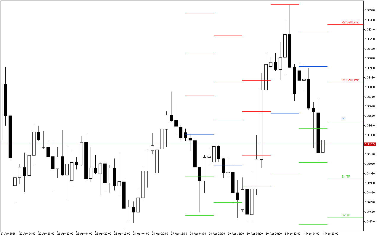 GBPUSD H4: Pivot Points -tasot American Sessionille 5.5.2026