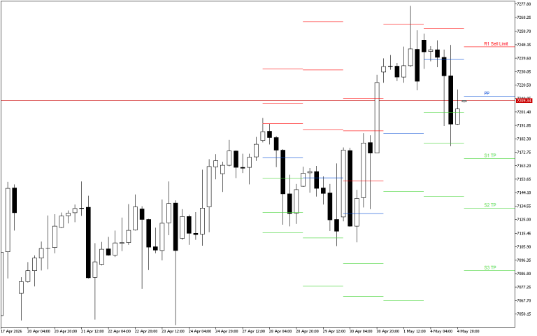 S&P 500 H4: Pivot Points -tasot American Sessionille 5.5.2026