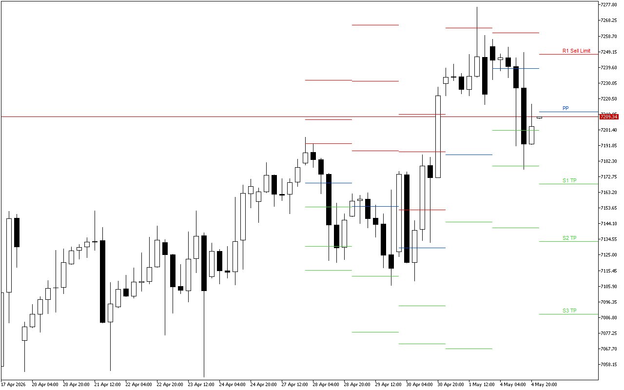 S&P 500 H4: Pivot Points -tasot American Sessionille 5.5.2026