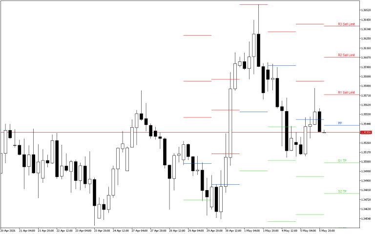 GBPUSD H4: Pivot Points -tasot American Sessionille 6.5.2026