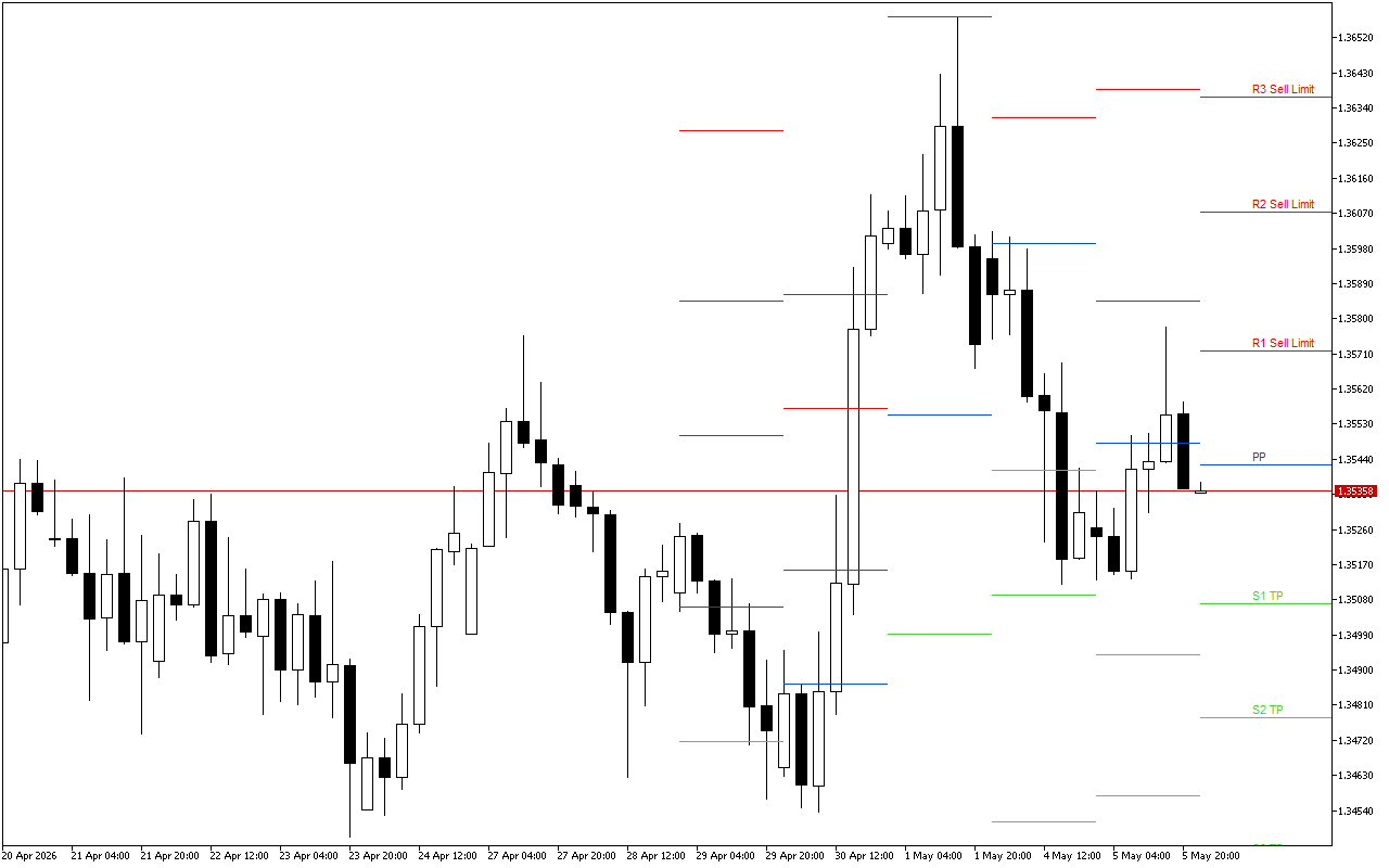 GBPUSD H4: Pivot Points -tasot American Sessionille 6.5.2026