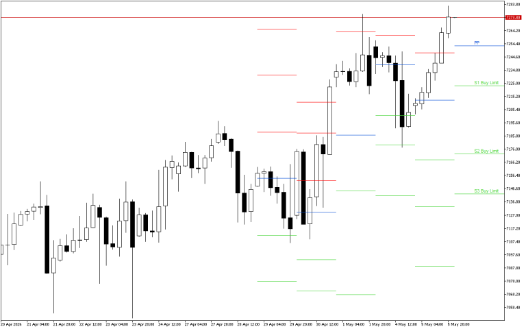S&P 500 H4: Pivot Points -tasot American Sessionille 6.5.2026
