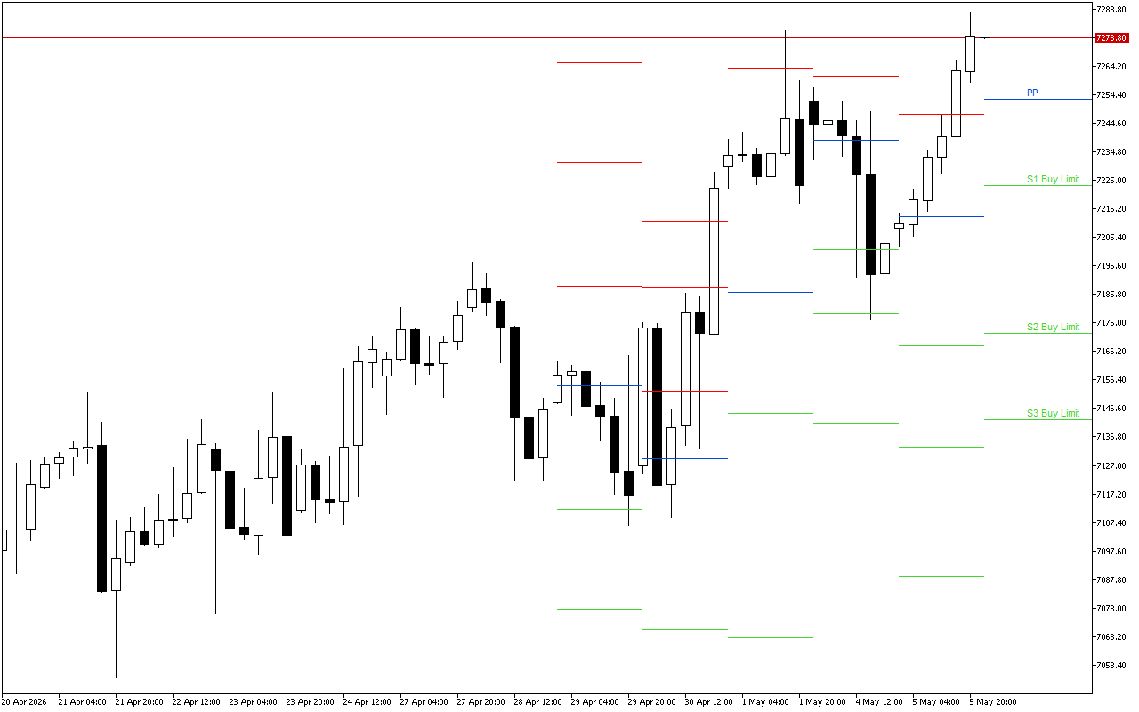 S&P 500 H4: Pivot Points -tasot American Sessionille 6.5.2026