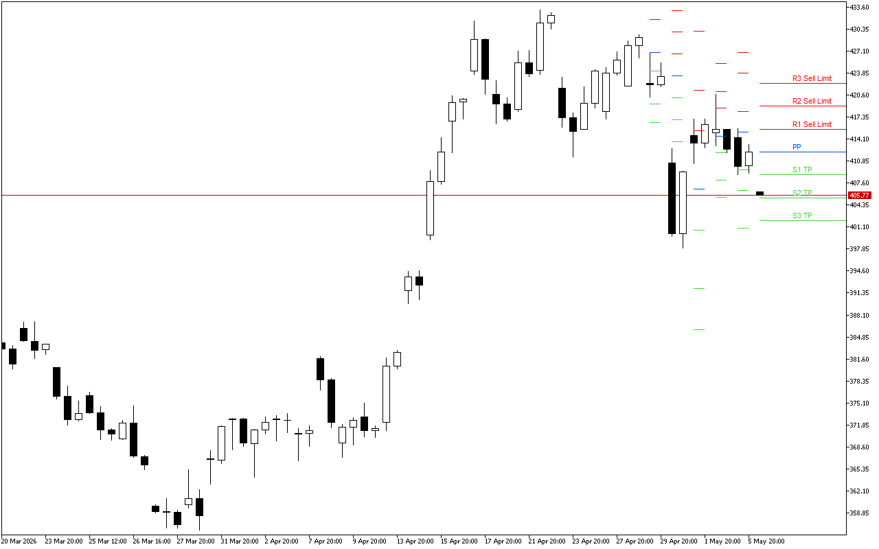 Microsoft H4: Pivot Points -tasot American Sessionille 6.5.2026