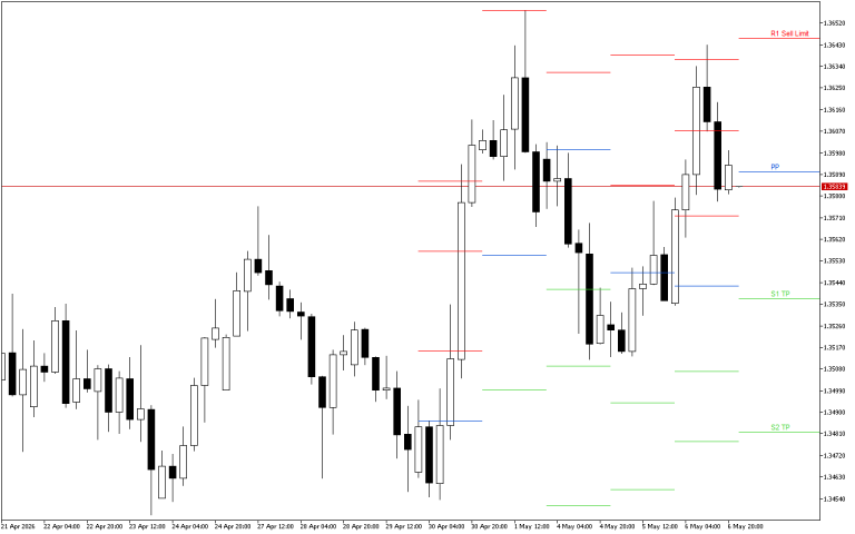 GBPUSD H4: Pivot Points -tasot American Sessionille 7.5.2026
