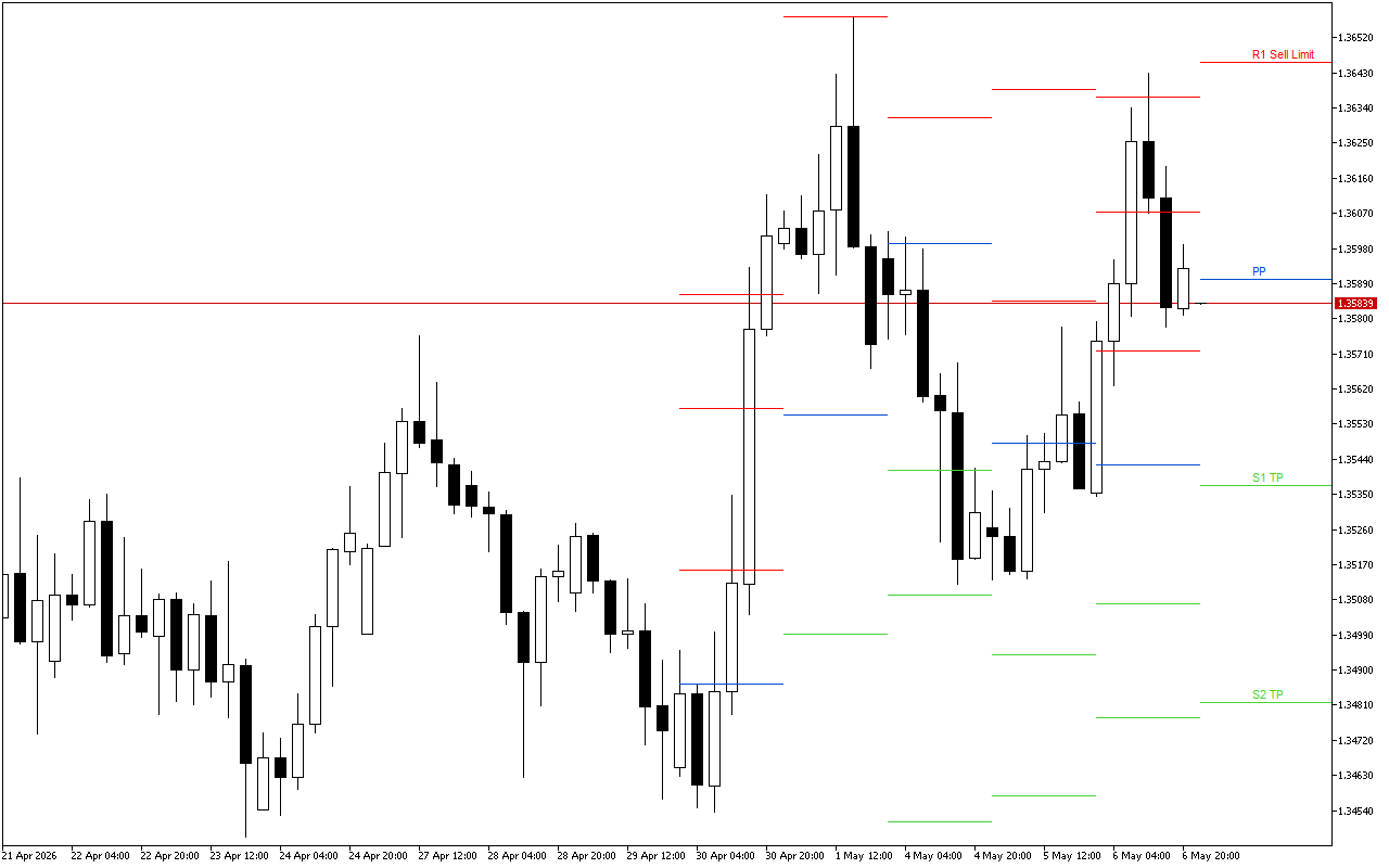 GBPUSD H4: Pivot Points -tasot American Sessionille 7.5.2026