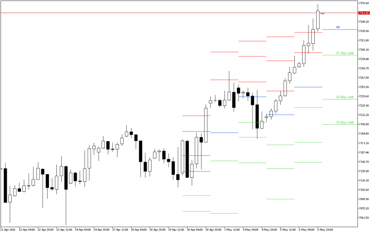 S&P 500 H4: Pivot Points -tasot American Sessionille 7.5.2026
