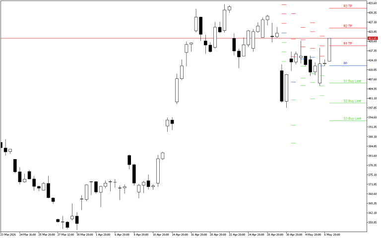 Microsoft H4: Pivot Points -tasot American Sessionille 7.5.2026