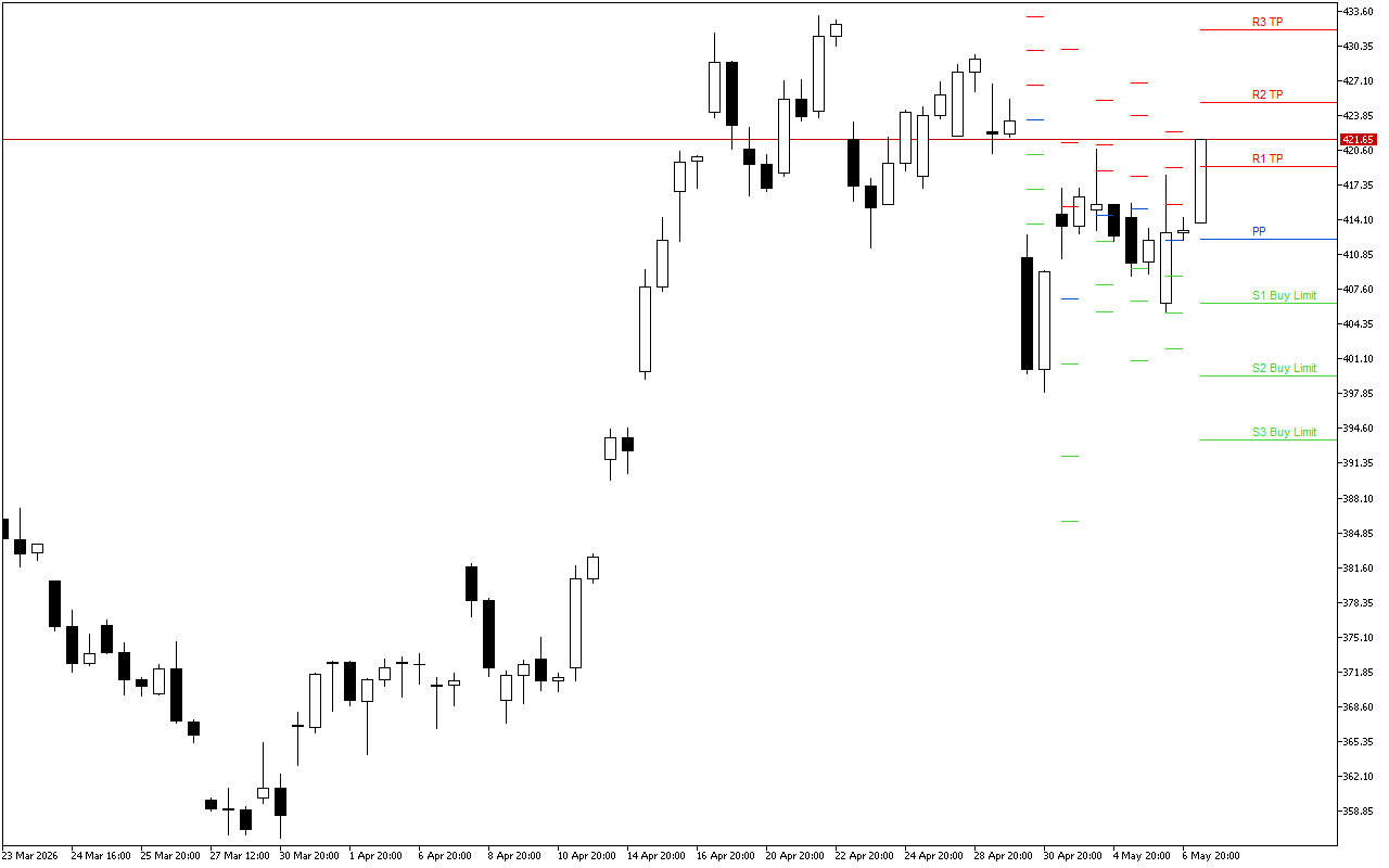 Microsoft H4: Pivot Points -tasot American Sessionille 7.5.2026