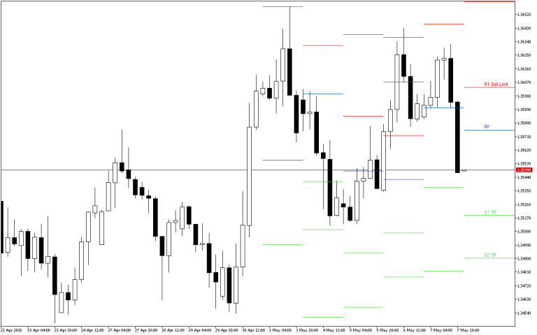 GBPUSD H4: Pivot Points -tasot American Sessionille 8.5.2026