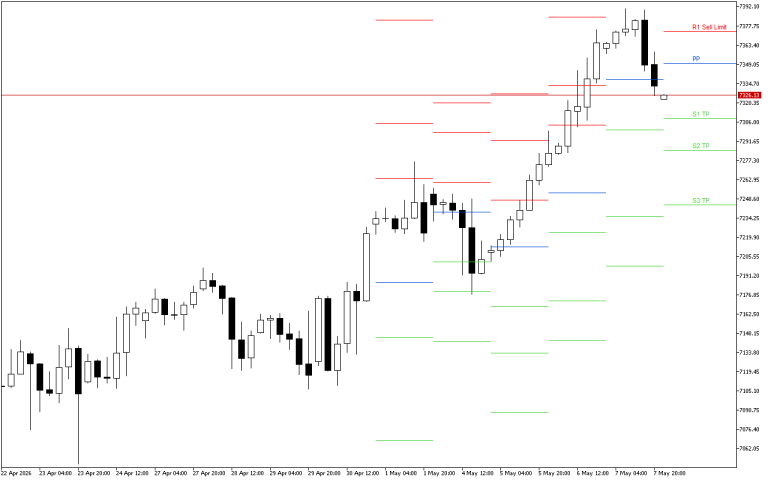 S&P 500 H4: Pivot Points -tasot American Sessionille 8.5.2026