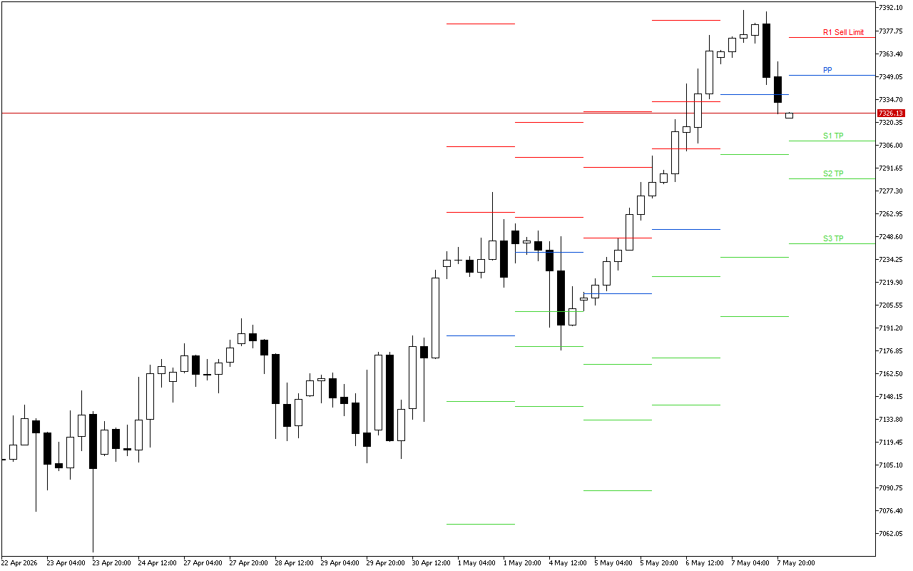 S&P 500 H4: Pivot Points -tasot American Sessionille 8.5.2026