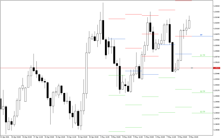 GBPUSD H4: Pivot Points -tasot American Sessionille 11.5.2026