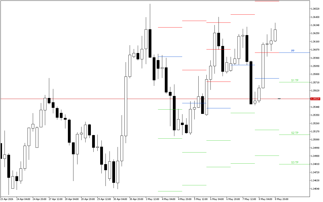 GBPUSD H4: Pivot Points -tasot American Sessionille 11.5.2026