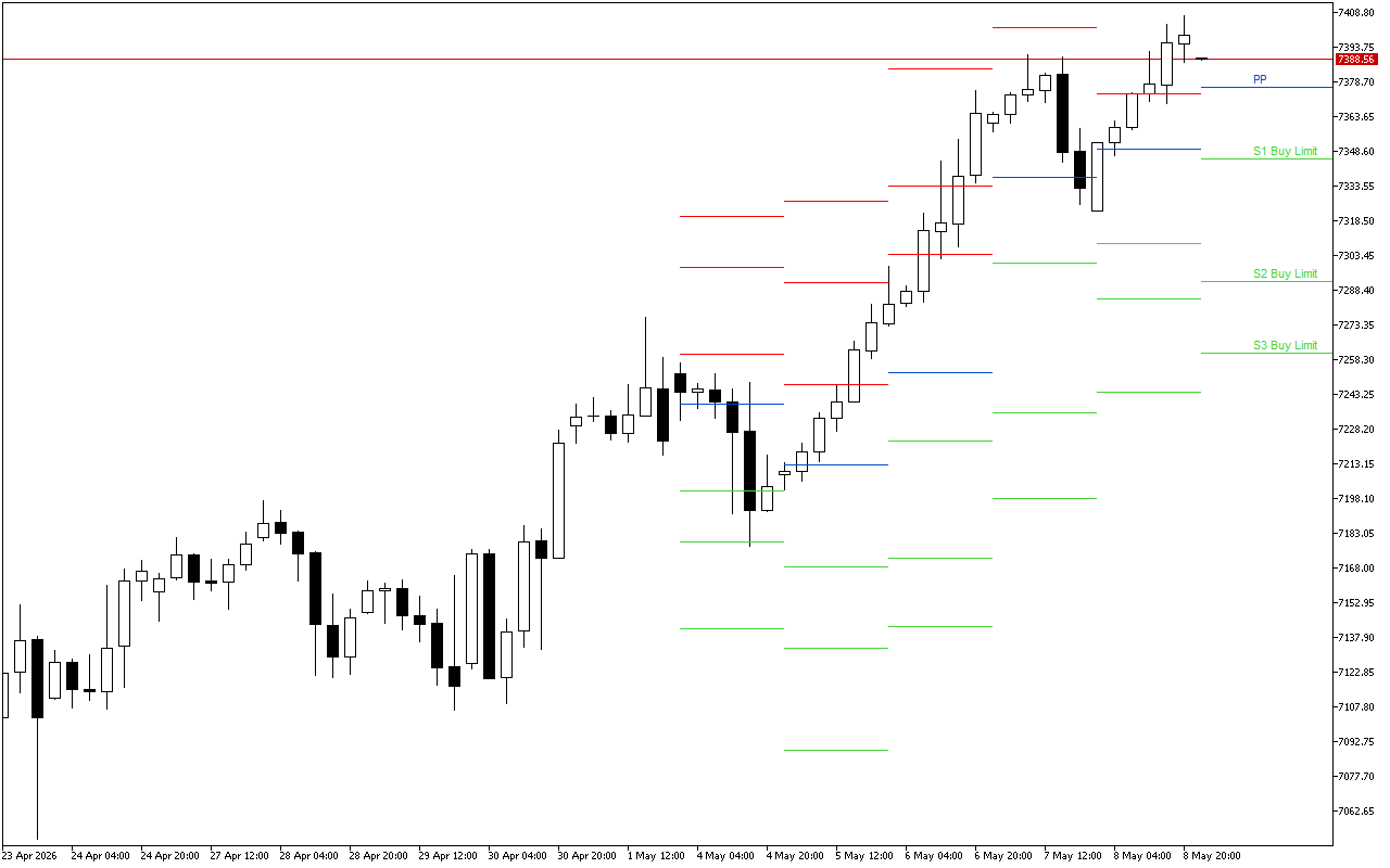 S&P 500 H4: Τα επίπεδα Pivot Points για το αμερικανικό συνέδριο στις 11.5.2026