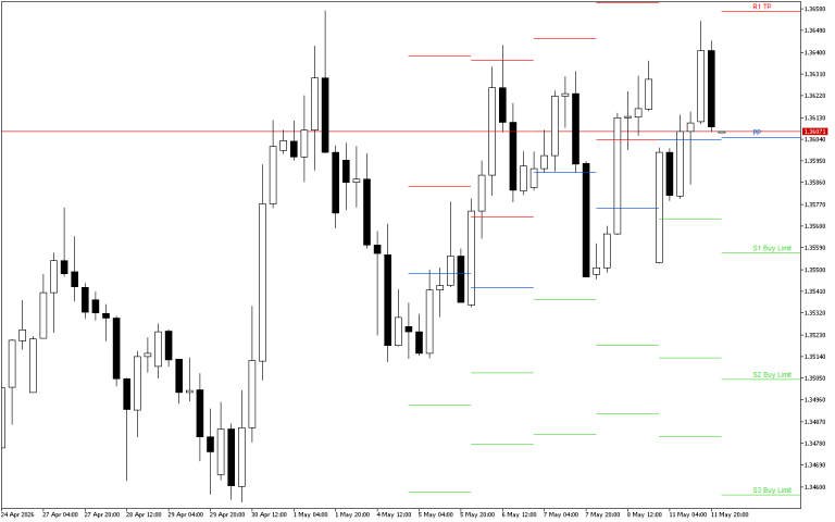 GBPUSD H4: Pivot Points -tasot American Sessionille 12.5.2026