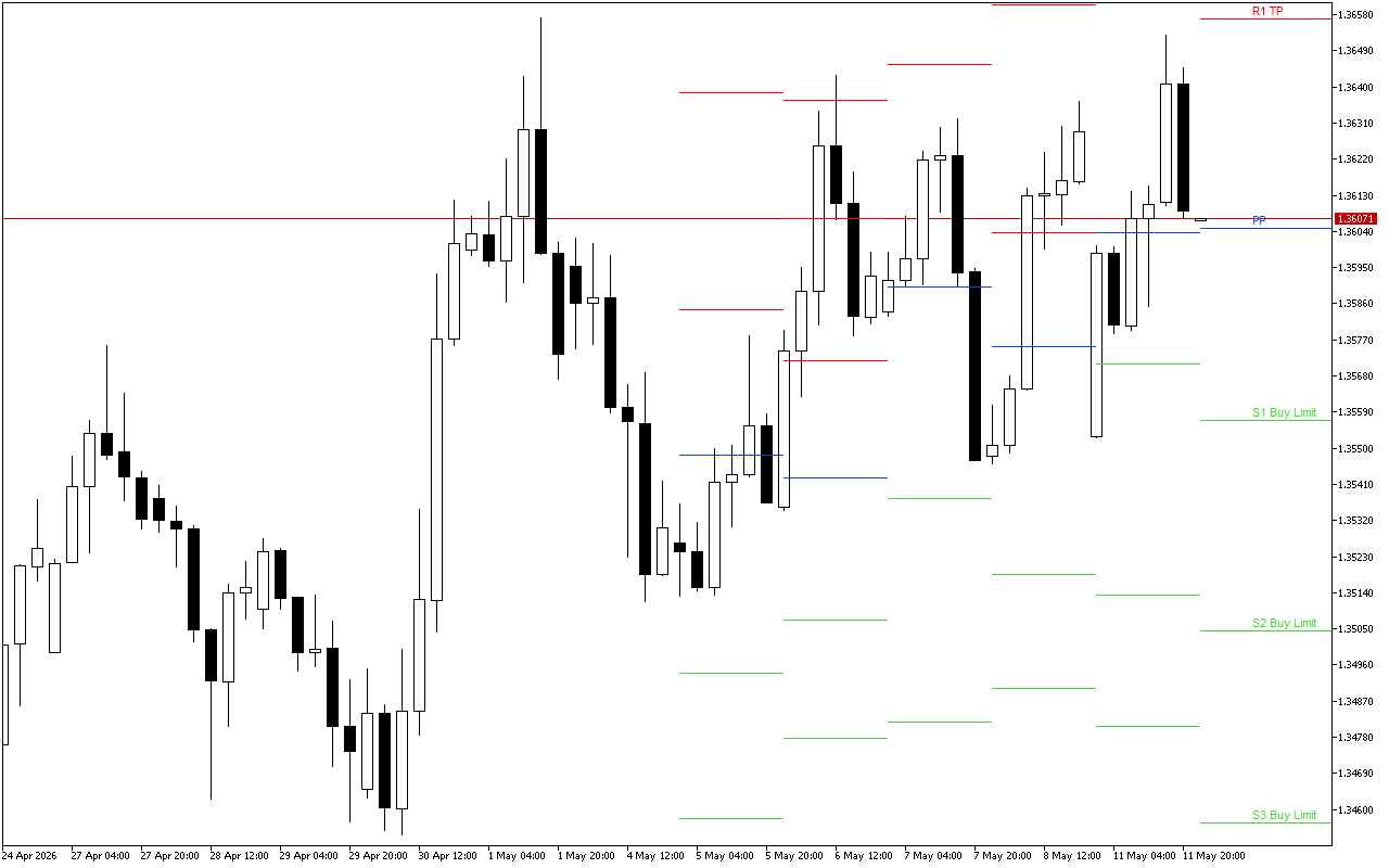 GBPUSD H4: Pivot Points -tasot American Sessionille 12.5.2026