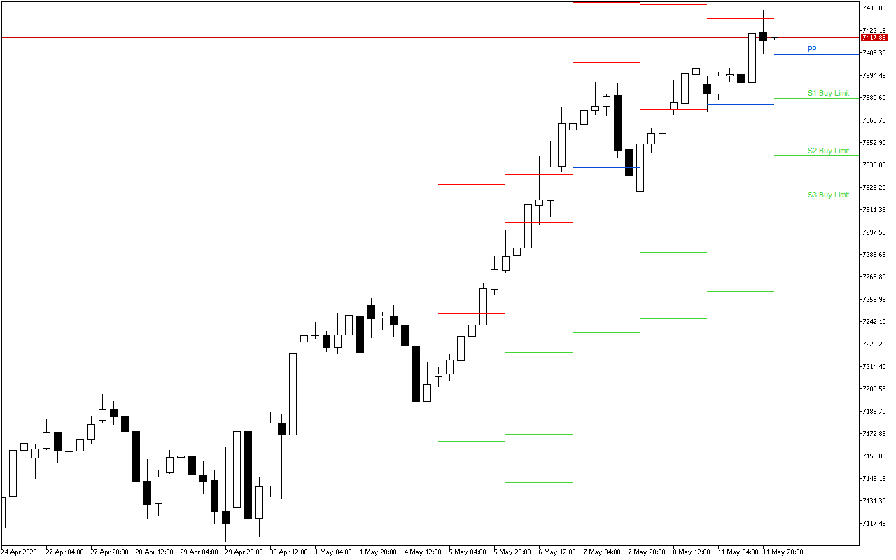 S&P 500 H4: Pivot Points -tasot American Sessionille 12.5.2026