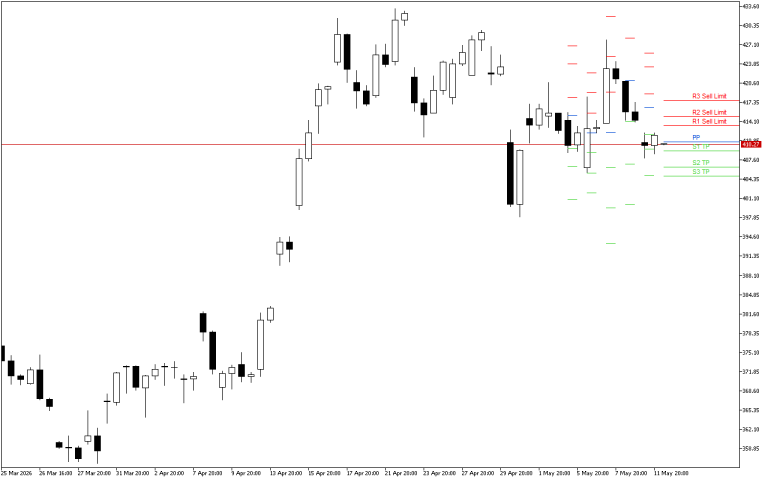 Microsoft H4: Pivot Points -tasot American Sessionille 12.5.2026