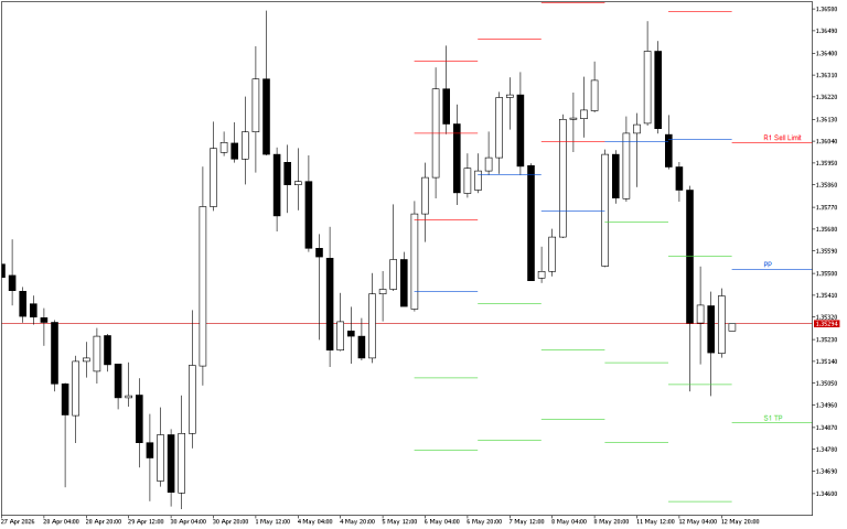 GBPUSD H4: Pivot Points -tasot American Sessionille 13.5.2026