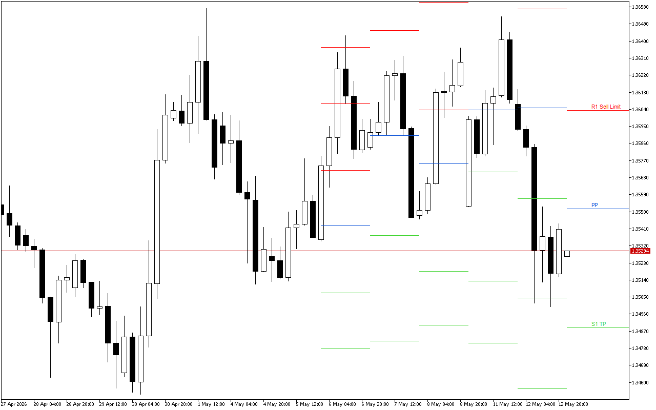 GBPUSD H4: Pivot Points -tasot American Sessionille 13.5.2026