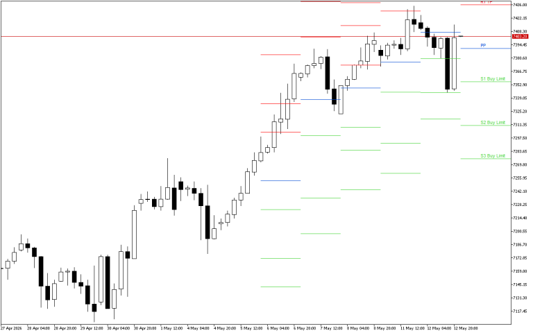 S&P 500 H4: Pivot Points -tasot American Sessionille 13.5.2026