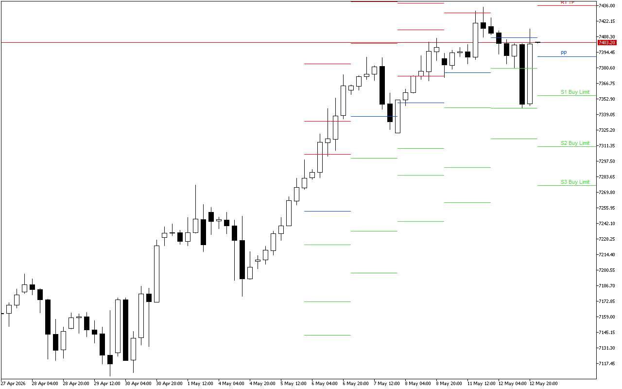 S&P 500 H4: Pivot Points -tasot American Sessionille 13.5.2026