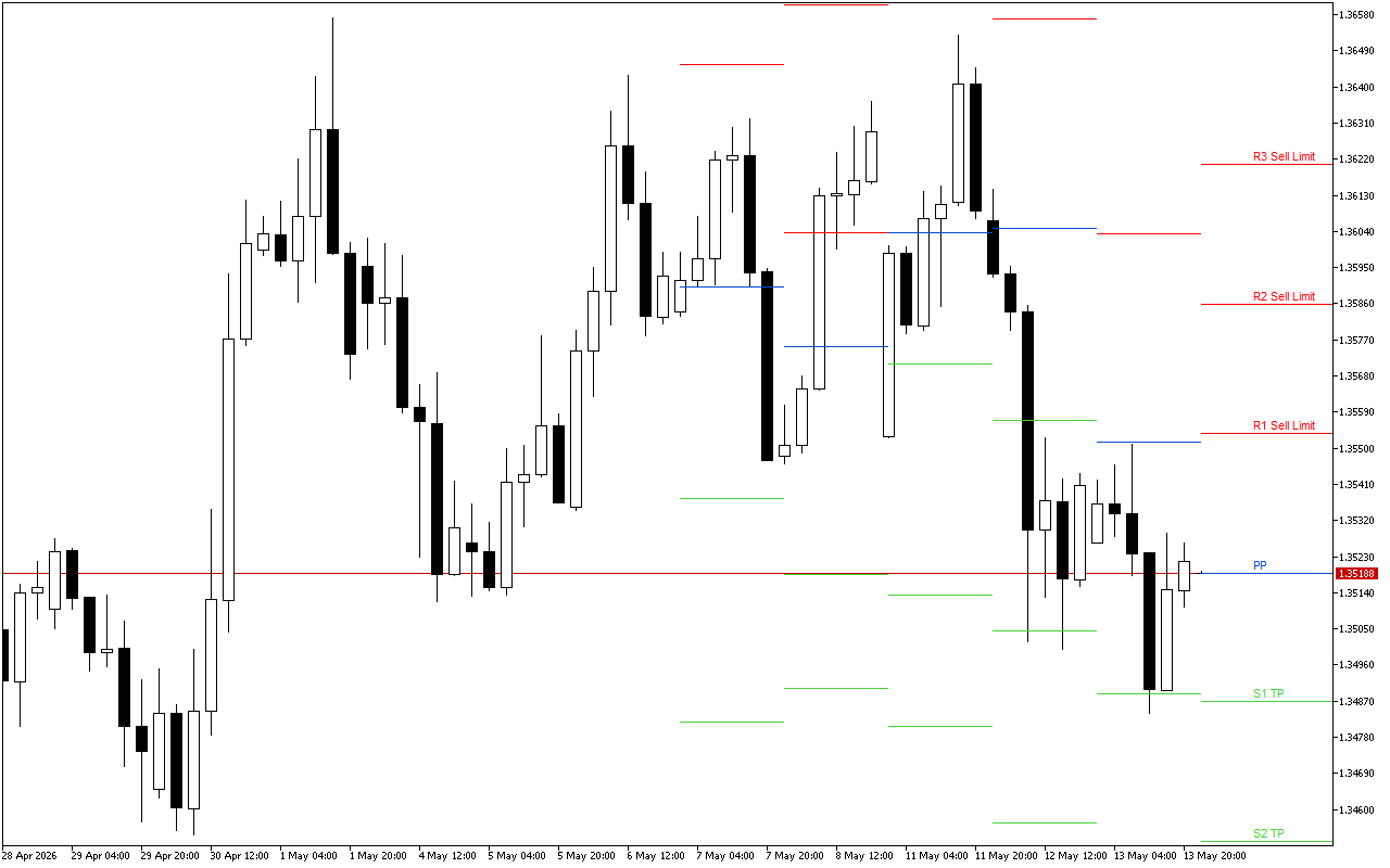 GBPUSD H4: Pivot Points -tasot American Sessionille 14.5.2026