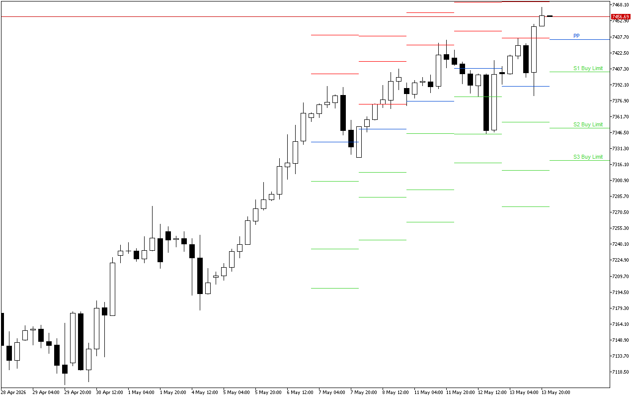S&P 500 H4: Pivot Points -tasot American Sessionille 14.5.2026
