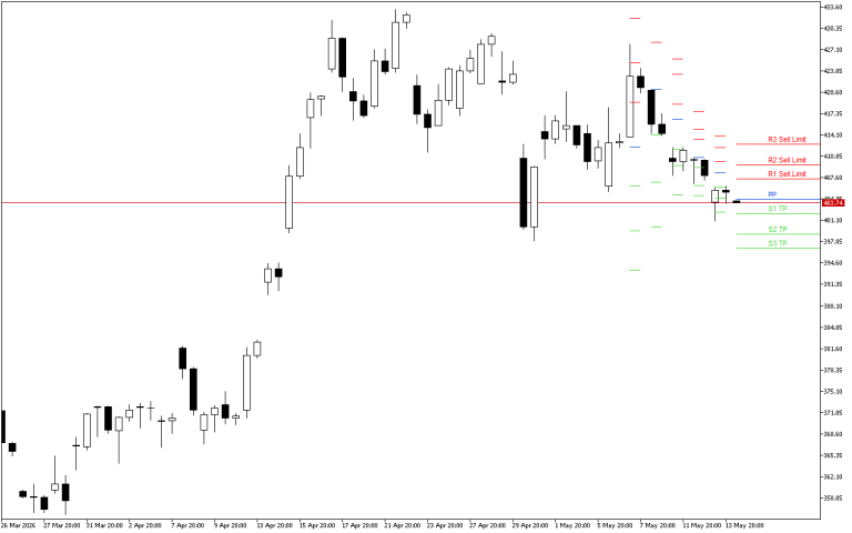 Microsoft H4: Pivot Points -tasot American Sessionille 14.5.2026