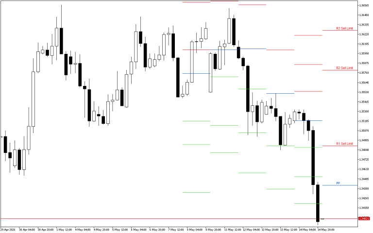 GBPUSD H4: Pivot Points -tasot American Sessionille 15.5.2026