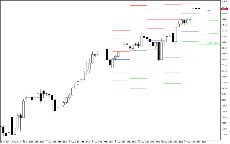 S&P 500 H4: Pivot Points -tasot American Sessionille 15.5.2026
