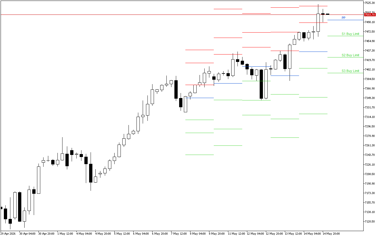 S&P 500 H4: Pivot Points -tasot American Sessionille 15.5.2026