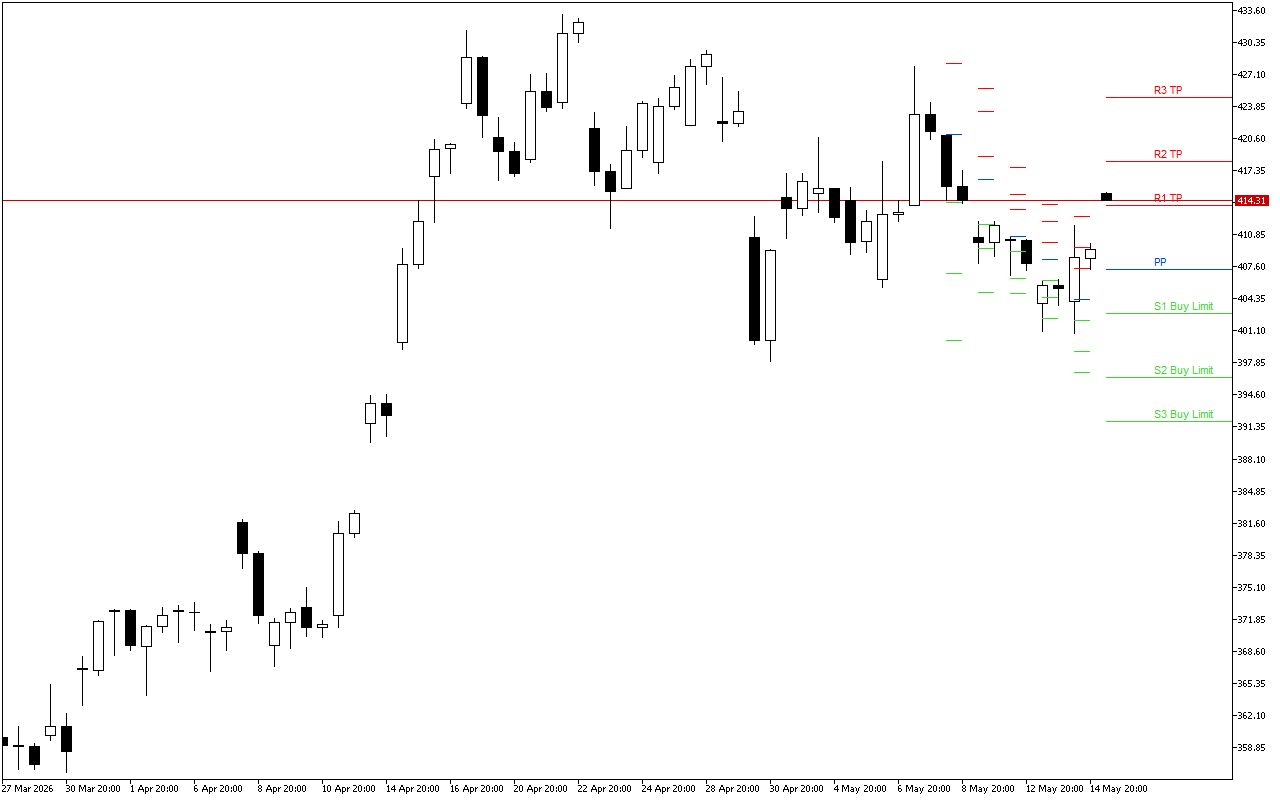 Microsoft H4: Pivot Points -tasot American Sessionille 15.5.2026