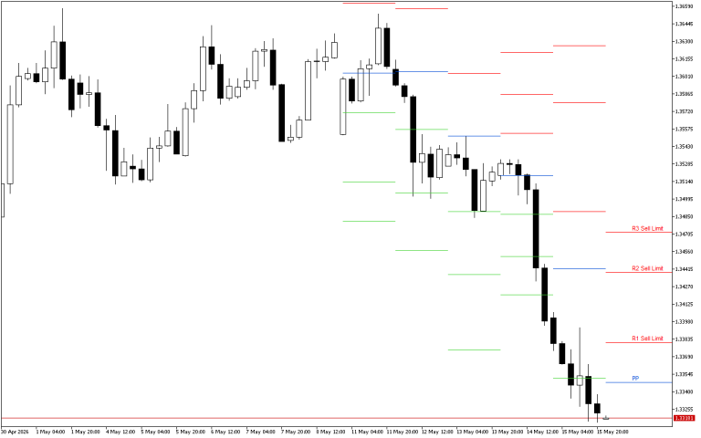 GBPUSD H4: Pivot Points -tasot American Sessionille 18.5.2026