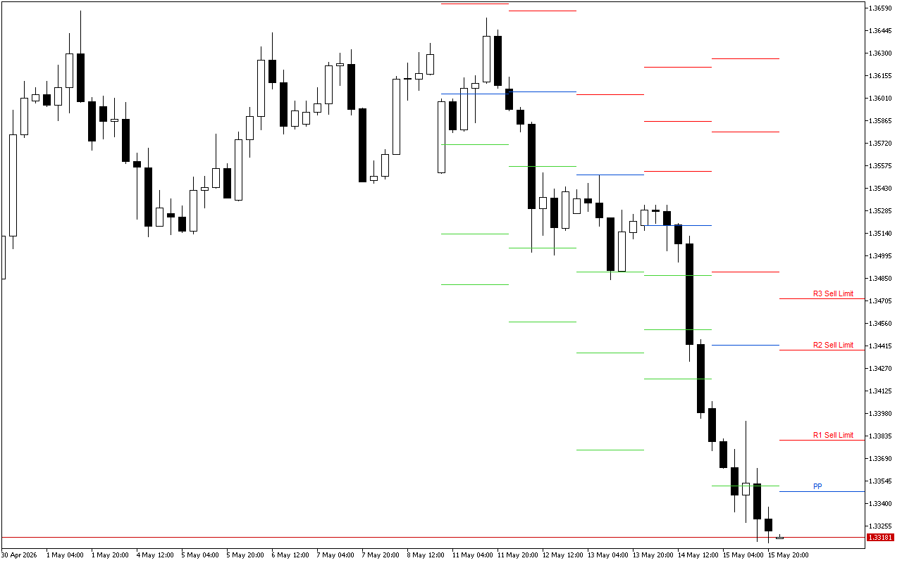 GBPUSD H4: Pivot Points -tasot American Sessionille 18.5.2026