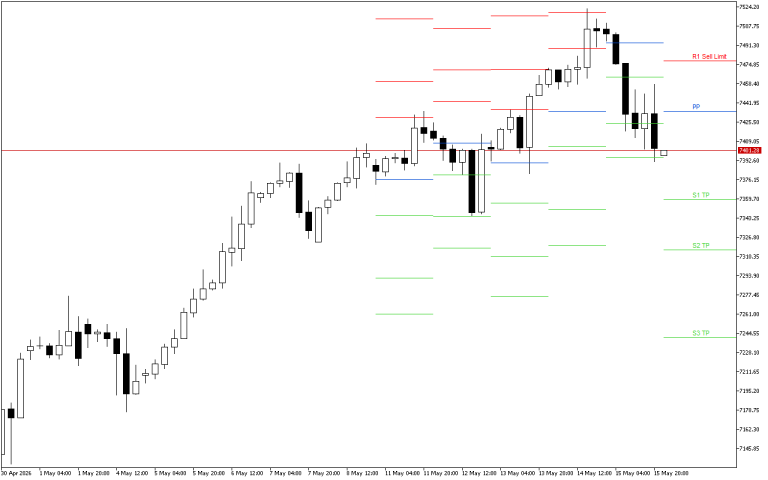 S&P 500 H4: Pivot Points -tasot American Sessionille 18.5.2026