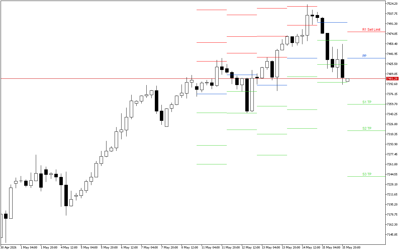 S&P 500 H4: Pivot Points -tasot American Sessionille 18.5.2026