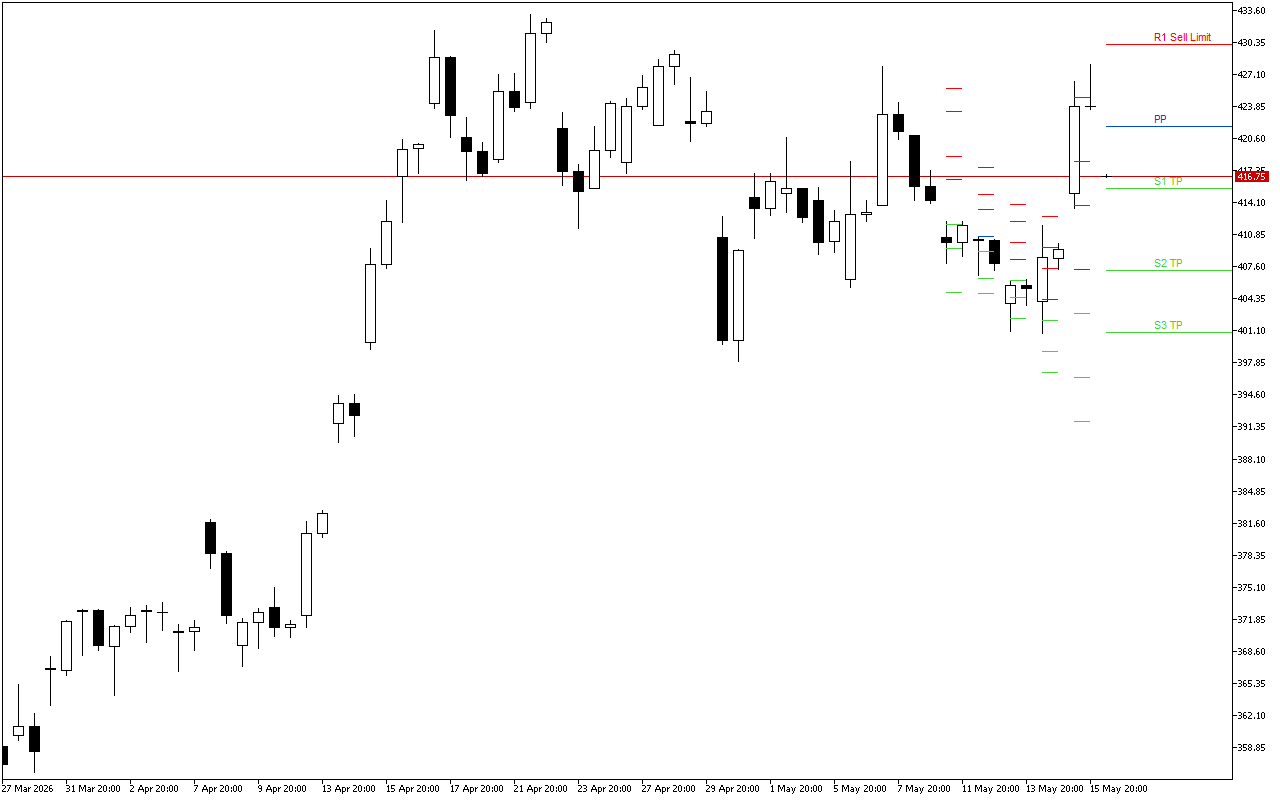 Microsoft H4: Pivot Points -tasot American Sessionille 18.5.2026