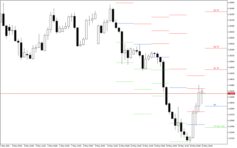 GBPUSD H4: Pivot Points -tasot American Sessionille 19.5.2026