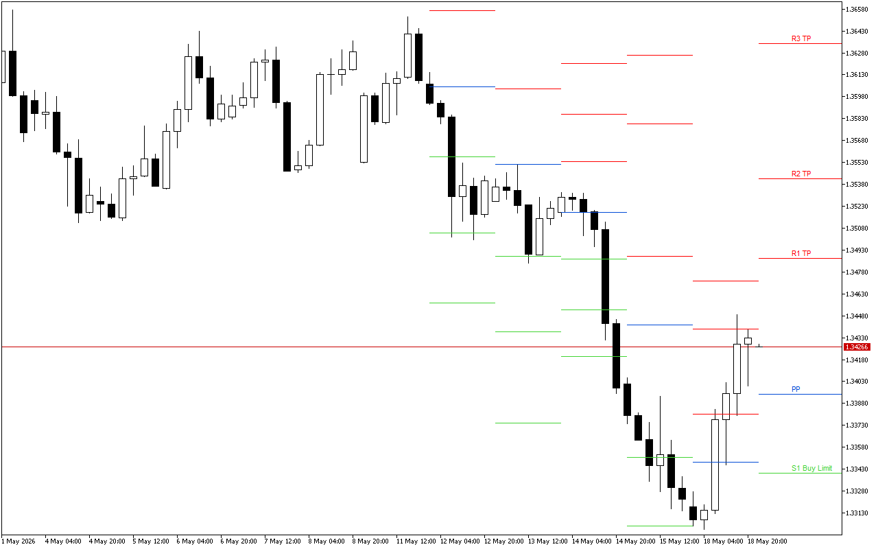 GBPUSD H4: Pivot Points -tasot American Sessionille 19.5.2026
