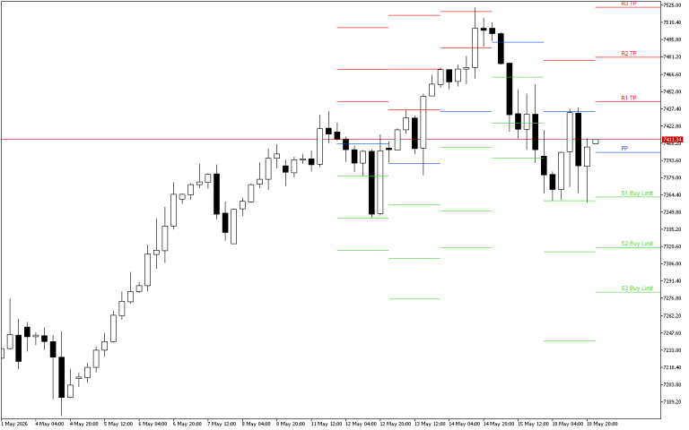 S&P 500 H4: Pivot Points -tasot American Sessionille 19.5.2026
