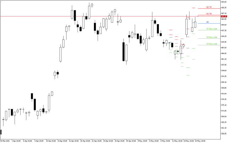 Microsoft H4: Pivot Points -tasot American Sessionille 19.5.2026