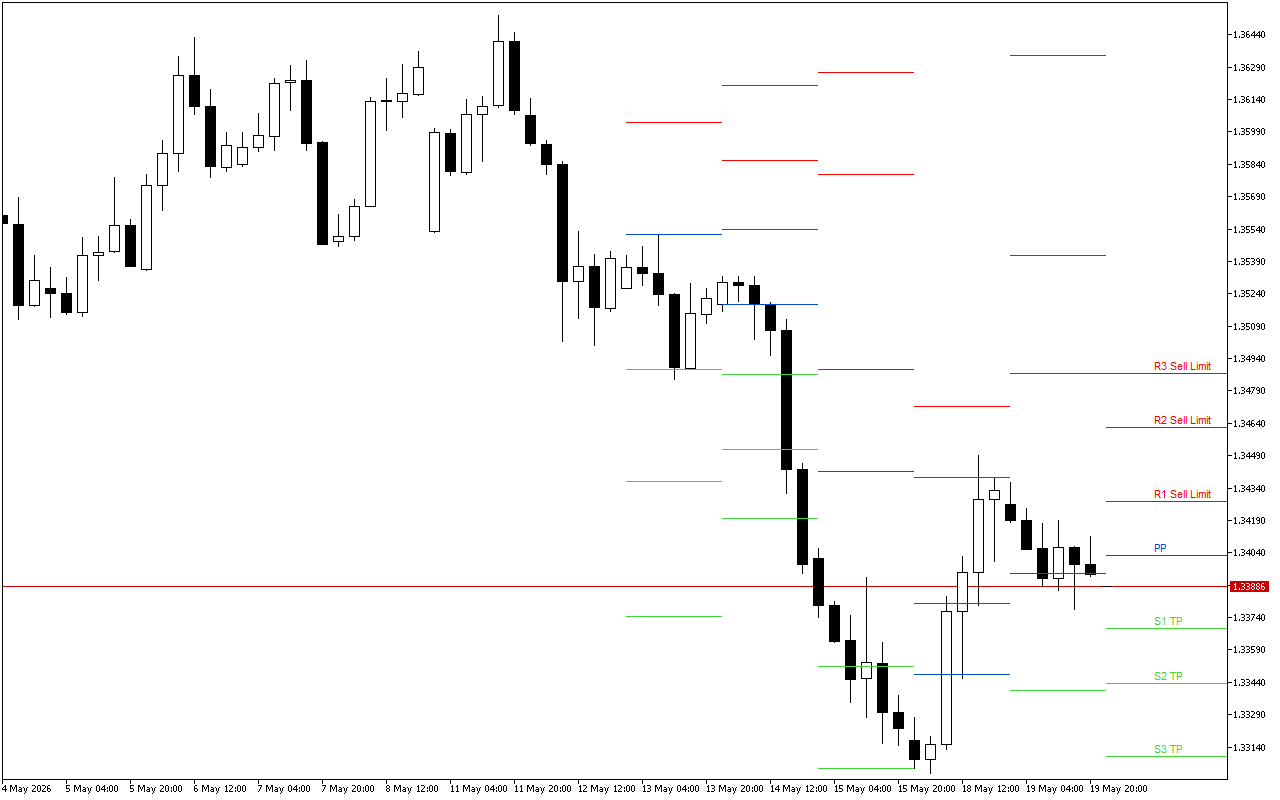 GBPUSD H4: Pivot Points -tasot American Sessionille 20.5.2026