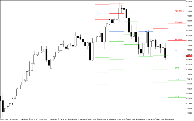 S&P 500 H4: Pivot Points -tasot American Sessionille 20.5.2026