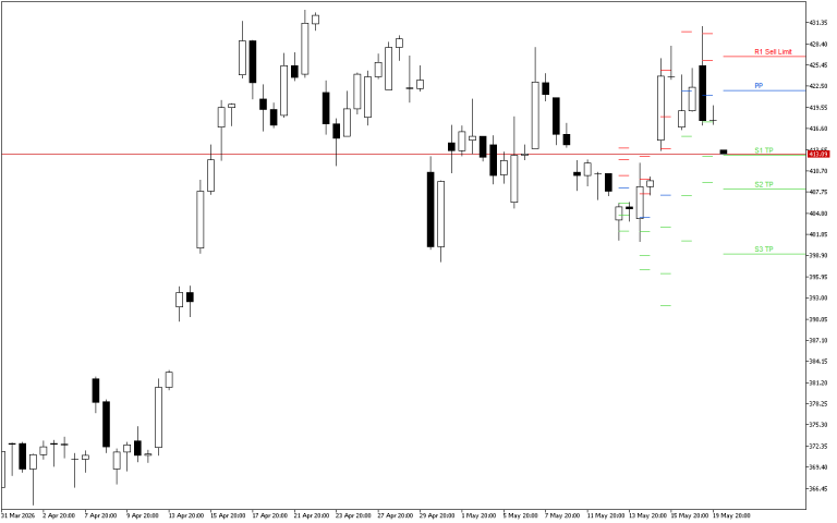 Microsoft H4: Pivot Points -tasot American Sessionille 20.5.2026