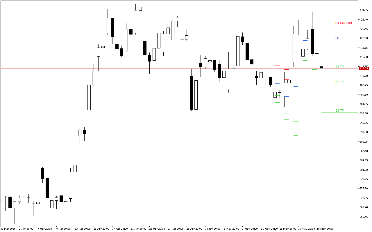 Microsoft H4: Pivot Points -tasot American Sessionille 20.5.2026