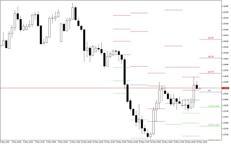 GBPUSD H4: Pivot Points -tasot American Sessionille 21.5.2026