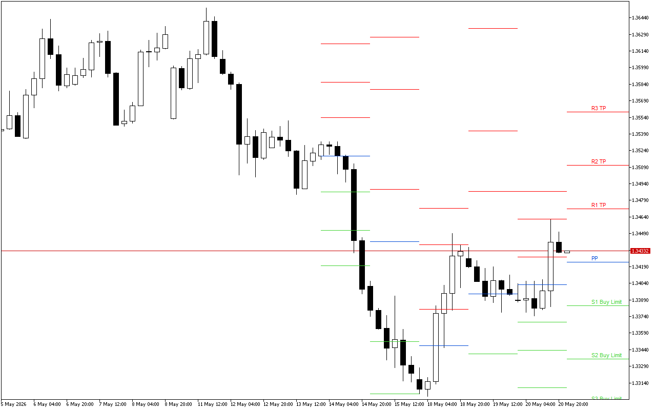 GBPUSD H4: Pivot Points -tasot American Sessionille 21.5.2026