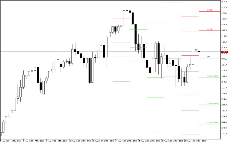 S&P 500 H4: Pivot Points -tasot American Sessionille 21.5.2026